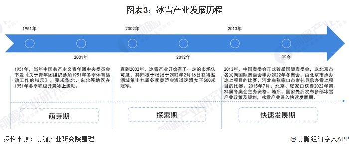 冰雪产业发展历程