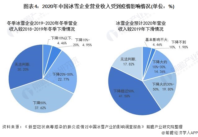 2020年中国冰雪企业营业收入受到疫情影响情况(单位：%)