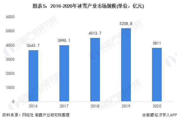 2016-2020年冰雪产业市场规模(单位：亿元)