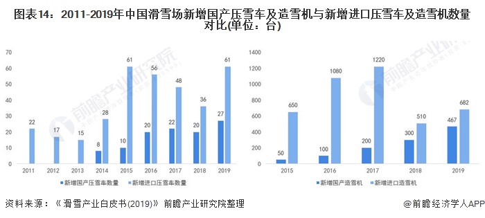 2011-2019年中国滑雪场新增国产压雪车及造雪机与新增进口压雪车及造雪机数量对比(单位：台)