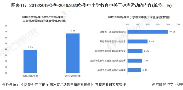 2018/2019冬季-2019/2020冬季中小学教育中关于冰雪运动的内容(单位：%)