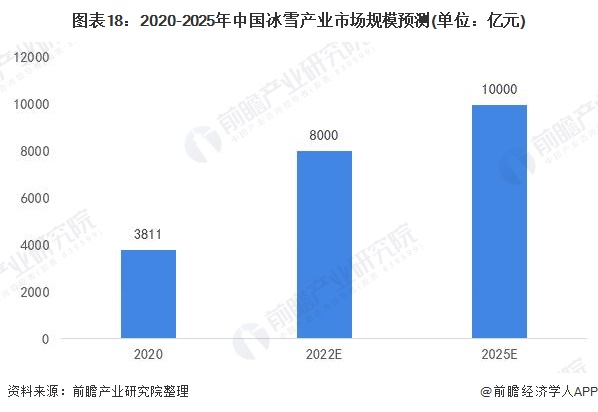 2020-2025年中国冰雪产业市场规模预测(单位：亿元)