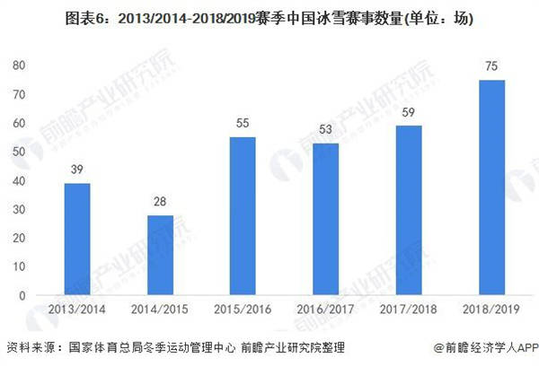 2013/2014-2018/2019赛季中国冰雪赛事数量（单位：场）