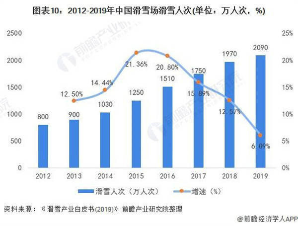 2012-2019年中国滑雪场滑雪人次（单位：万人次，%）