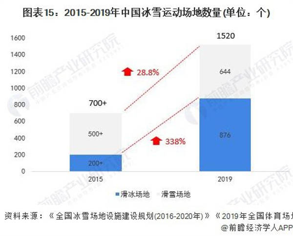 2015-2019年中国冰雪运动场地数量（单位：个）