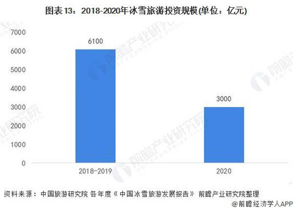 2018-2020年冰雪旅游投资规模（单位：亿元）