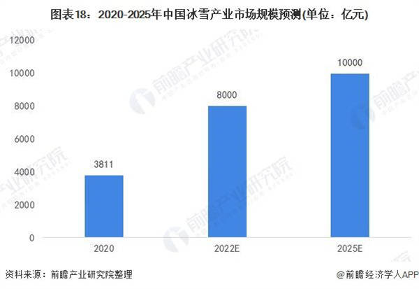 2020-2025年中国冰雪产业市场规模预测（单位：亿元）