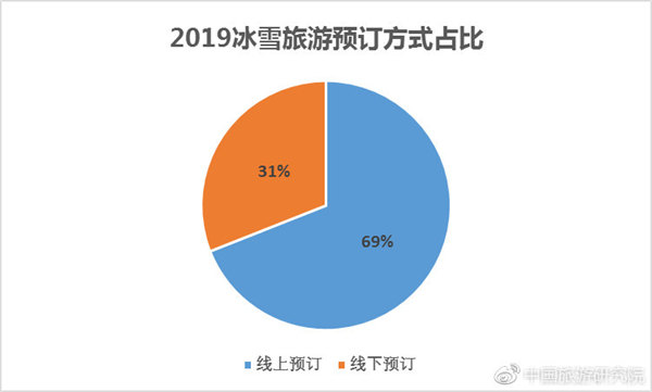 2019冰雪旅游预订方式占比