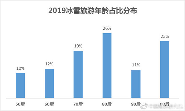 2019冰雪旅游年龄占比分布