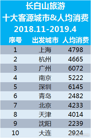 长白山旅游十大客源城市及人均消费