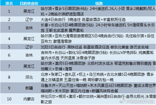 2018年冰雪旅游十大人气路线