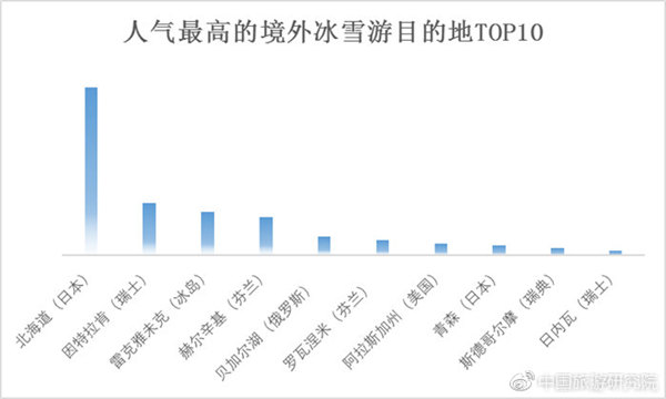 人气最高的境外冰雪游目的地TOP10