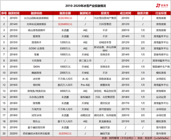 2010-2020年冰雪产业投融资情况