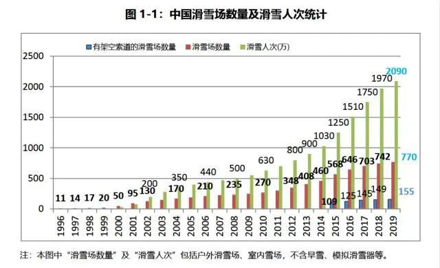 这个滑雪场数量及滑雪人次统计