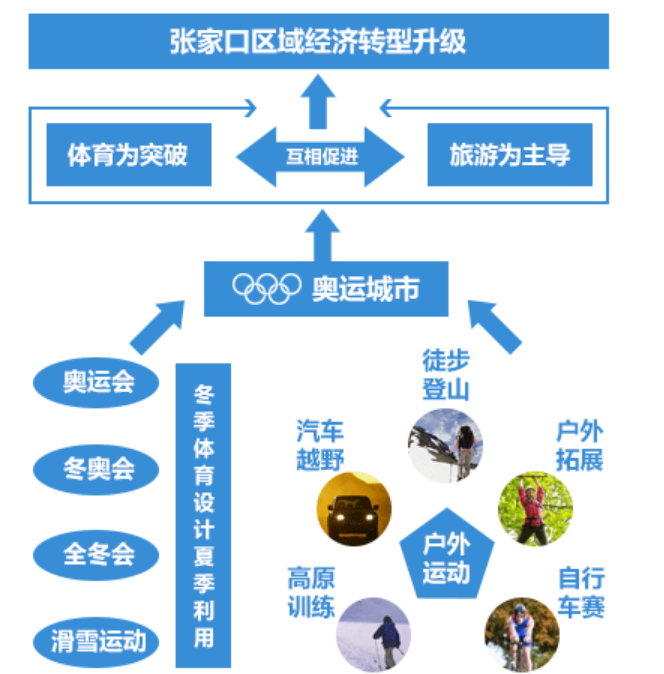 借势2022冬奥，冬季冰雪体育运动旅游带动城市发展
