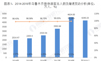 2019年旅游业发展现状和未来趋势分析 乌鲁木齐冰雪旅游快速发展