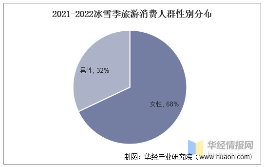 2021-2022冰雪季旅游消费人群性别分布