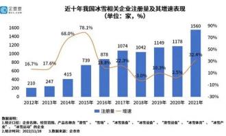 我国现存冰雪相关企业已超9千家